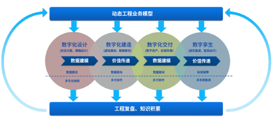 提供智能工厂数字化设计、建造、交付、运营等服务，为智能工厂的建设和运营提供有关工具、技术支持，全面推动工厂数字化转型等服务。